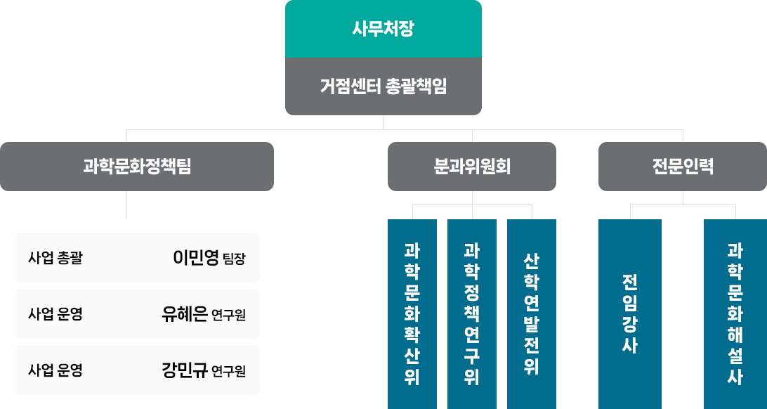 부산과학문화거점센터 조직도 이미지(24.08.28 기준)