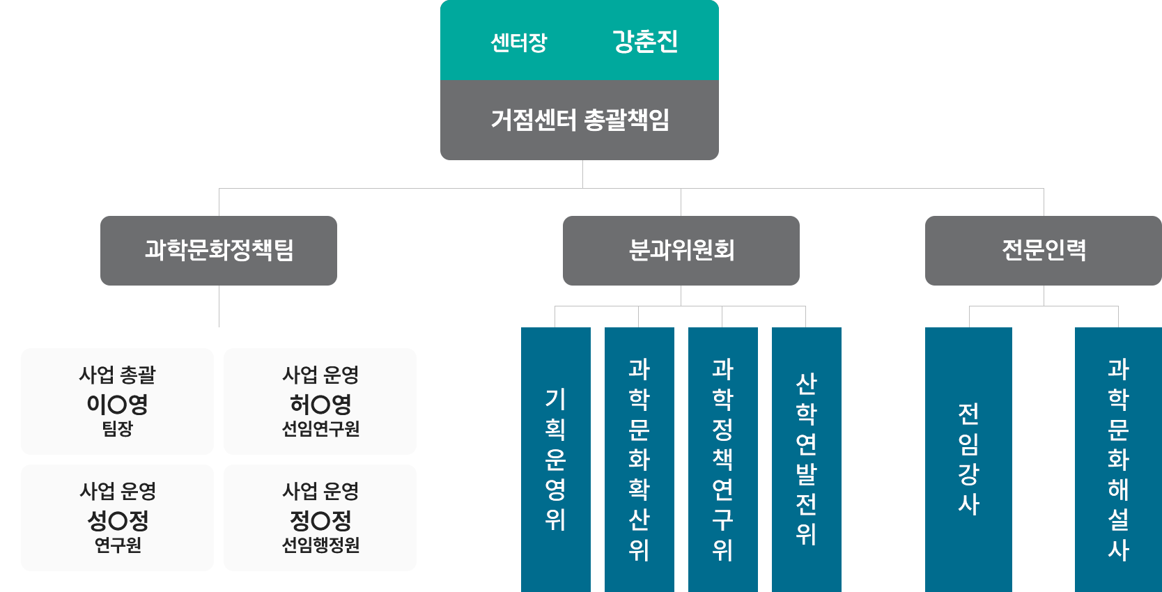 부산과학문화거점센터 조직도 이미지(26.04.30 기준)